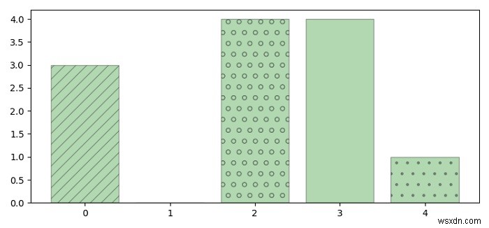 আমি কিভাবে Matplotlib এ আমার বার এবং wedges টেক্সচার যোগ করতে পারি? 