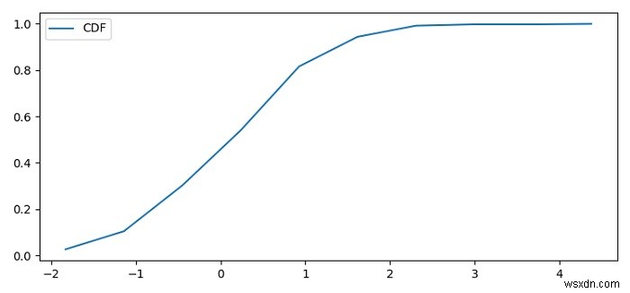 কিভাবে পাইথনে Matplotlib এ cdf প্লট করবেন? 