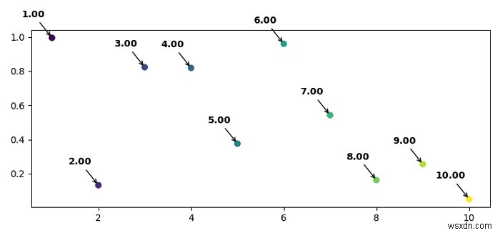 কিভাবে Matplotlib এ গাঢ় টীকাযুক্ত পাঠ্য যোগ করবেন? 