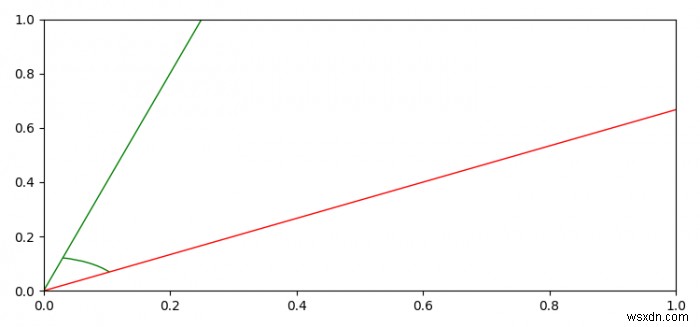 Matplotlib এ দুটি লাইনের মধ্যে একটি কোণ প্লট করার সর্বোত্তম উপায় 