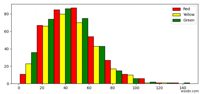 একাধিক কিংবদন্তি এন্ট্রি সহ Matplotlib হিস্টোগ্রাম 