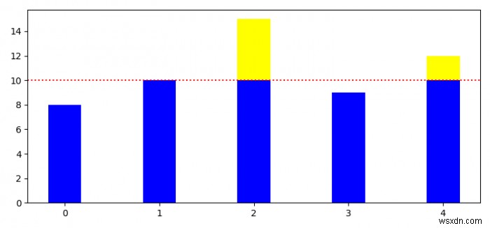 কিভাবে একটি থ্রেশহোল্ড লাইন সহ একটি Matplotlib বার চার্ট তৈরি করবেন? 