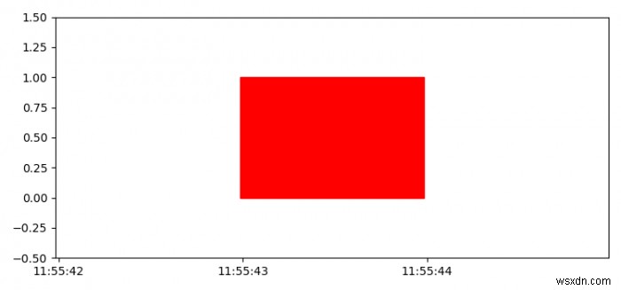 কিভাবে Matplotlib ব্যবহার করে একটি datetime অক্ষে একটি আয়তক্ষেত্র প্লট করবেন? 