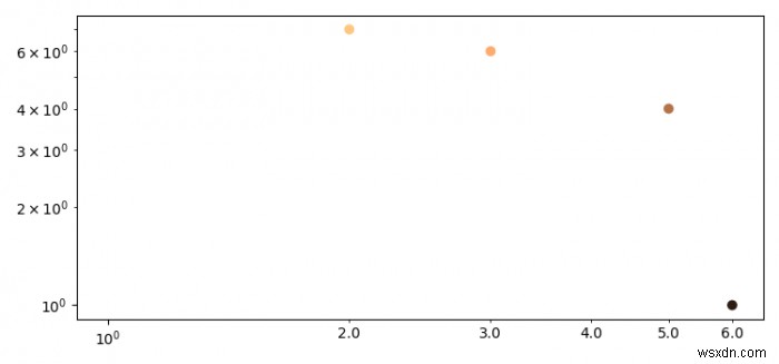 কিভাবে একটি Matplotlib লগ-লগ প্লট থেকে বৈজ্ঞানিক স্বরলিপি সরাতে? 