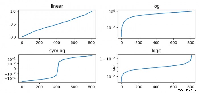 প্লট yscale ক্লাস লিনিয়ার, log, logit এবং symlog নাম অনুসারে Matplotlib? 