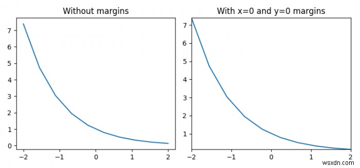 কিভাবে একটি Matplotlib চিত্রের মার্জিন সেট করতে? 