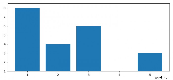 Matplotlib ব্যবহার করে একটি বার গ্রাফের জন্য স্বয়ংক্রিয়ভাবে Y-অক্ষের সীমা নির্ধারণ করা হচ্ছে 