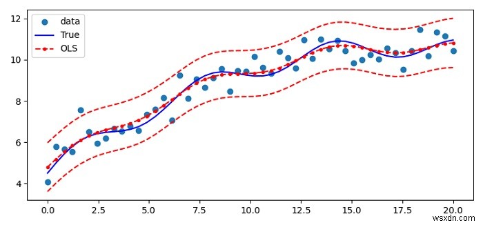 কিভাবে Matplotlib এ পরিচ্ছন্নভাবে পরিসংখ্যান মডেল লিনিয়ার রিগ্রেশন (OLS) প্লট করবেন? 