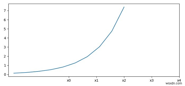 আমি কিভাবে অক্ষ মান রূপান্তর (বা স্কেল) এবং Matplotlib এ টিক ফ্রিকোয়েন্সি পুনরায় সংজ্ঞায়িত করব? 