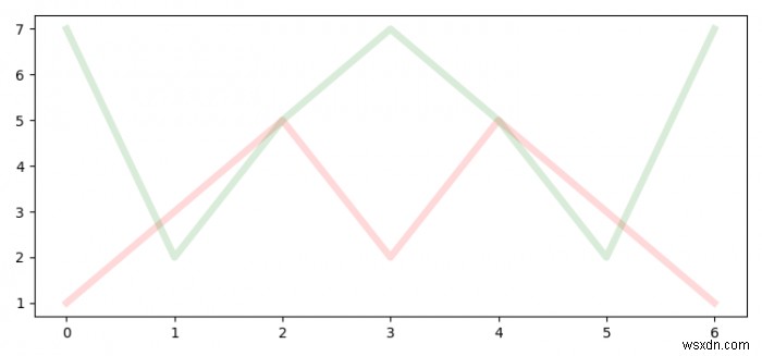 কিভাবে Matplotlib এ ওভারল্যাপিং লাইন প্লট করবেন? 