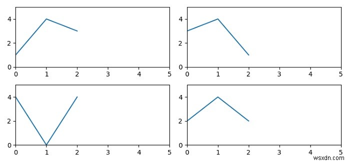 Matplotlib-এ সমস্ত সাবপ্লটের জন্য একই অক্ষের সীমা নির্ধারণ করা 