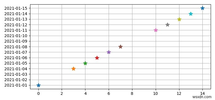 কিভাবে একটি আর্থিক Matplotlib পাইথন গ্রাফে খালি তারিখগুলি (সপ্তাহান্ত) এড়িয়ে যাবেন? 