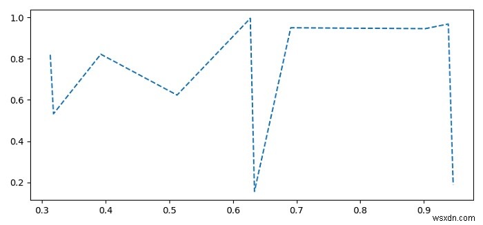 কিভাবে Matplotlib একটি Seaborn লাইনপ্লটে একটি ড্যাশড লাইন প্লট করবেন? 