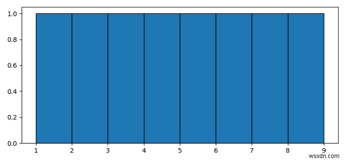 Matplotlib এর সাথে বিচ্ছিন্ন মানের জন্য হিস্টোগ্রাম 