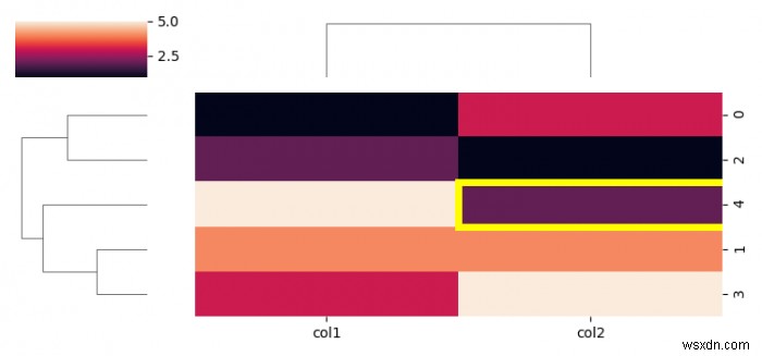 একটি Matplotlib / Seaborn প্লটে নির্দিষ্ট কক্ষে একটি কাস্টম সীমানা যোগ করুন 