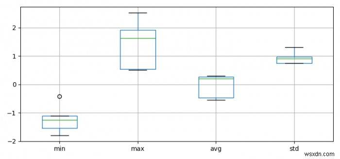 Matplotlib-এ ন্যূনতম, সর্বোচ্চ, গড় এবং আদর্শ বিচ্যুতি সহ বক্স প্লট 