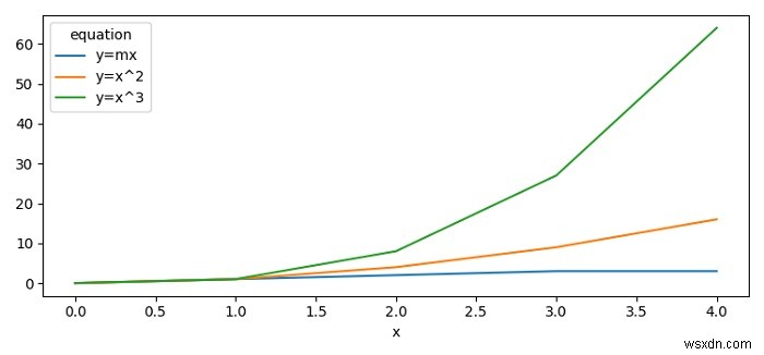 Pandas এবং Matplotlib ব্যবহার করে একাধিক লাইন গ্রাফ প্লট করা 