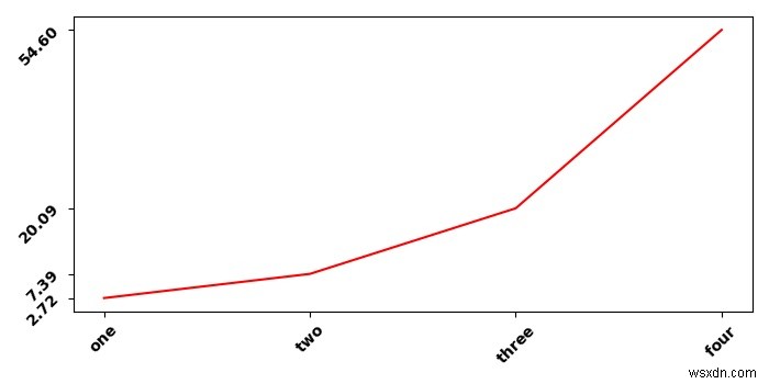 LaTeX ব্যবহার করে রেন্ডার করার সময় আমি কিভাবে Matplotlib প্লটে অক্ষ টিক ফন্ট পরিবর্তন করব? 