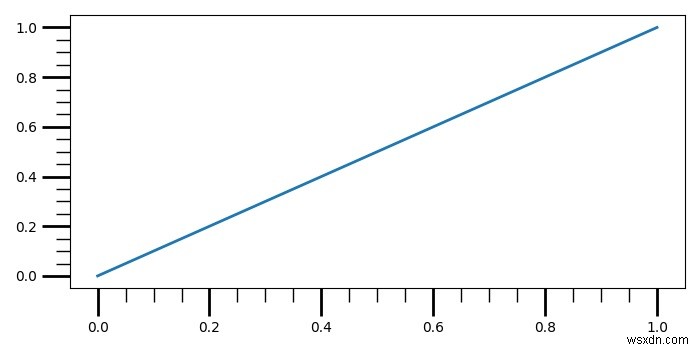 কিভাবে Matplotlib এ দীর্ঘ সাবপ্লট টিক চিহ্ন তৈরি করবেন? 