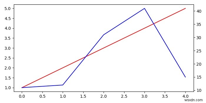 আমি কিভাবে Matplotlib এ একাধিক X বা Y অক্ষ প্লট করব? 