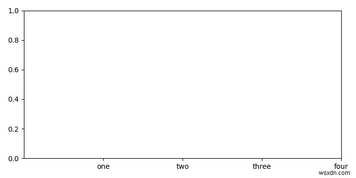 Matplotlib এ একটি প্লট দেখানোর আগে খালি টিক লেবেল পাওয়া 