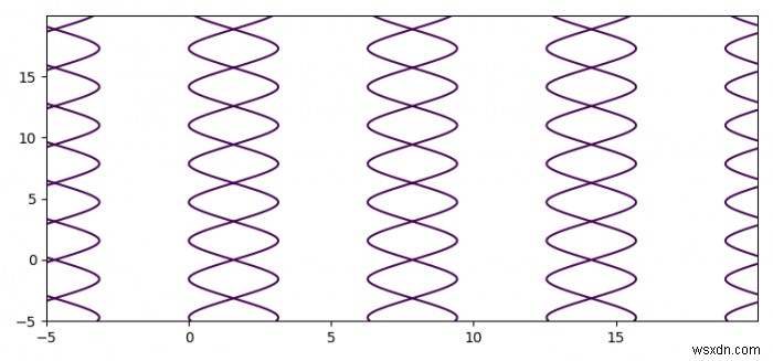 Matplotlib ব্যবহার করে অন্তর্নিহিত সমীকরণ প্লট করা কি সম্ভব? 