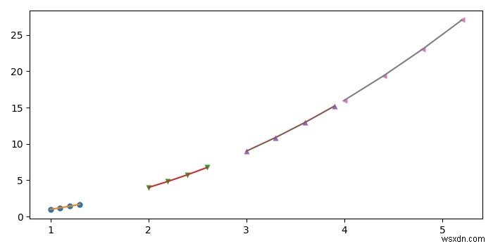 কিভাবে একটি Matplotlib প্লট লুপে মার্কার এবং লাইনের জন্য একই রঙ সেট করবেন? 