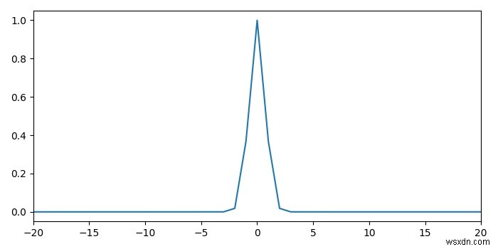 Matplotlib-এর মাধ্যমে নমুনা দ্বারা একটি সম্ভাব্যতা ঘনত্ব ফাংশন প্লট করা 