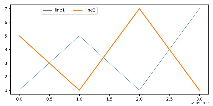 কিভাবে একটি Matplotlib চিত্র কিংবদন্তি অবস্থান এবং সারিবদ্ধ? 