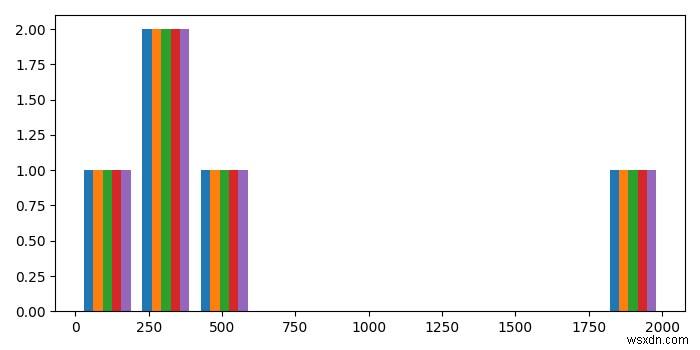 কিভাবে Matplotlib ডেটার তালিকা থেকে একটি হিস্টোগ্রাম তৈরি করবেন? 