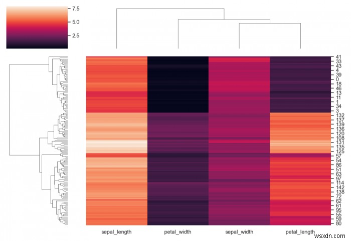 কিভাবে sns.clustermap কে Matplotlib-এ একটি পূর্বনির্ধারিত দূরত্ব ম্যাট্রিক্স দিতে হয়? 