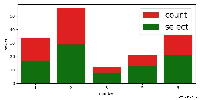 Matplotlib ব্যবহার করে আমার Seaborn প্লটে কিংবদন্তির ফন্টের আকার কীভাবে বাড়ানো যায়? 