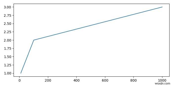 কিভাবে Matplotlib অক্ষে আপেক্ষিক স্থানান্তর অপসারণ করবেন? 