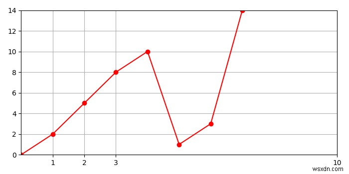 Matplotlib ব্যবহার করে একটি প্লটে গ্রিডের আকার নির্ধারণ করুন 