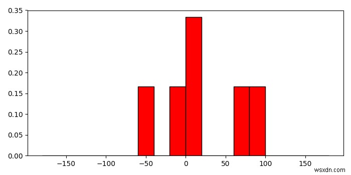 Matplotlib হিস্টোগ্রাম ফাংশনে বিনগুলির জন্য তথ্য পাওয়া যাচ্ছে 