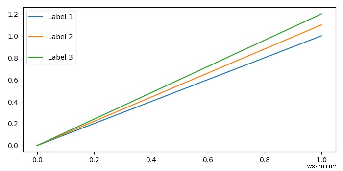 Matplotlib এ কিংবদন্তি চিহ্নিতকারী এবং লেবেলের মধ্যে স্থান কীভাবে সামঞ্জস্য করবেন? 