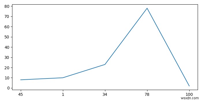 কিভাবে Matplotlib Python এ X-অক্ষ মান সেট করবেন? 