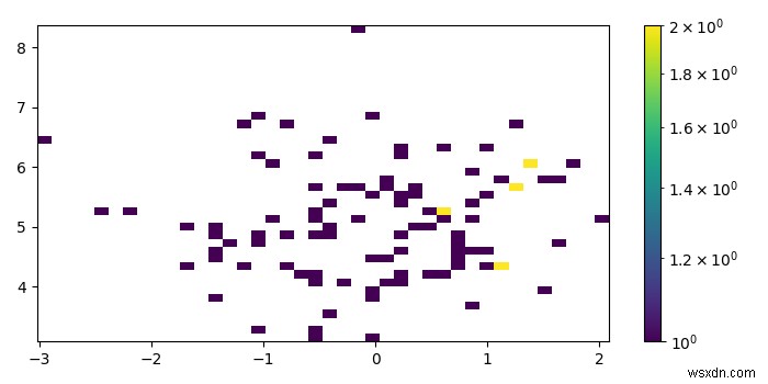 কিভাবে Matplotlib একটি hist2d প্লট জন্য একটি রঙ বার যোগ করতে? 