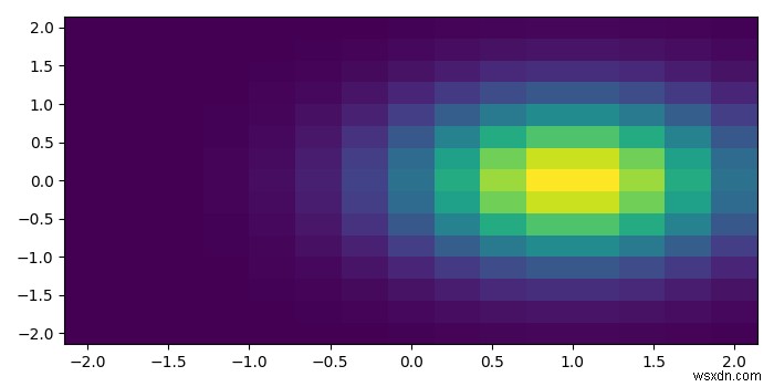 কিভাবে Python Matplotlib একটি ঘনত্ব মানচিত্র প্লট? 