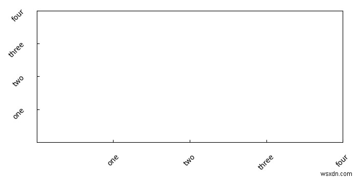 কিভাবে Matplotlib এ সমস্ত লেবেল মান প্রদর্শন করবেন? 