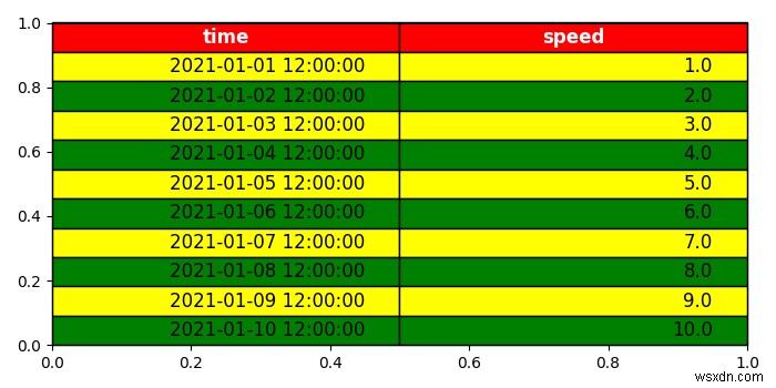 আমি কিভাবে Matplotlib একটি প্লটে একটি টেবিল রাখতে পারি? 