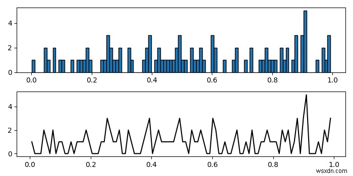 কিভাবে Matplotlib হিস্টোগ্রাম ডেটা থেকে একটি লাইন গ্রাফ প্লট করবেন? 