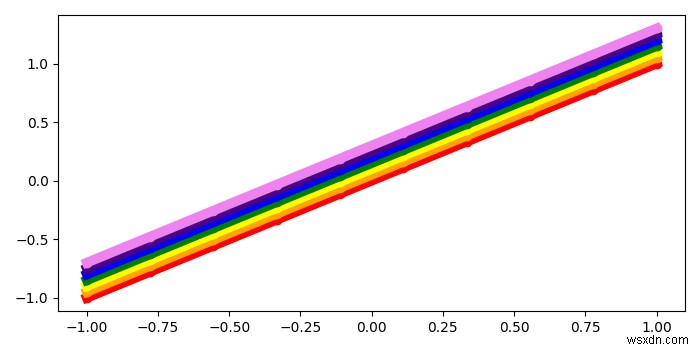 Matplotlib ব্যবহার করে রংধনুর মতো একটি বহু রঙের লাইন কীভাবে প্লট করবেন? 