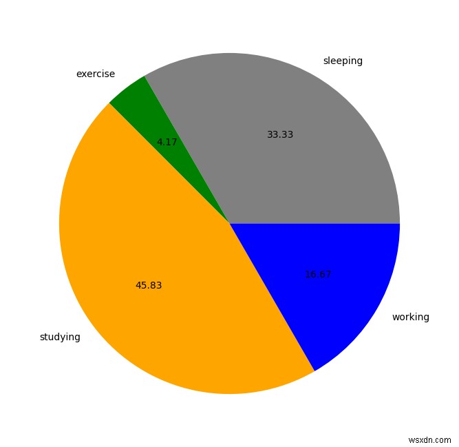 কিভাবে matplotlib.pyplot পাই চার্টে বাম পাশের লেবেলটি সরাতে হয়? 