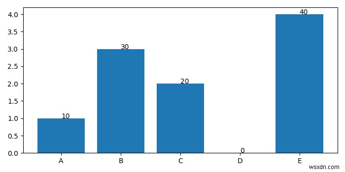 আমি কিভাবে Matplotlib এ বার চার্টে কলামের উপর পাঠ্য প্রদর্শন করতে পারি? 