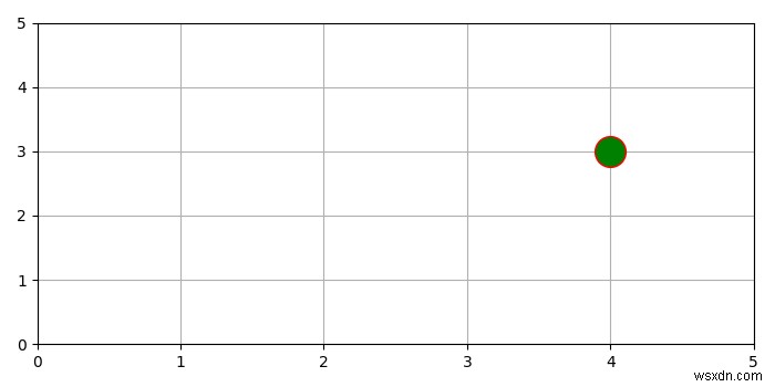 আমি কিভাবে Matplotlib পাইথনে একটি একক পয়েন্ট প্লট করতে পারি? 