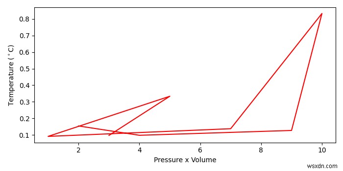 Matplotlib – কিভাবে একটি পাইথন প্লটে একটি ডিগ্রি চিহ্ন সন্নিবেশ করা যায়? 