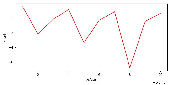 কিভাবে Pyplot একটি চিত্র জন্য অক্ষ তালিকা পেতে? 