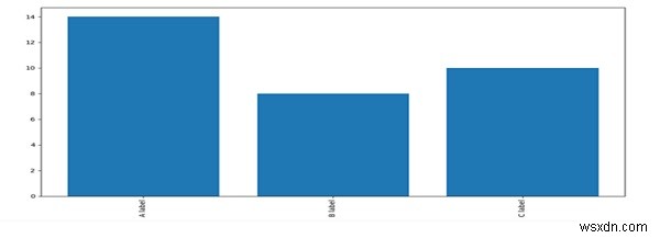 Python/Matplotlib-এ উল্লম্ব লেবেল সহ বারচার্ট 