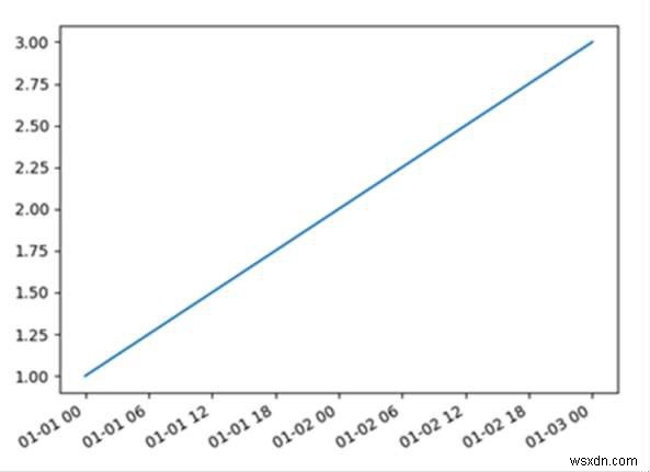 Python s Matplotlib-এর সাহায্যে X-অক্ষে তারিখ প্লট করা 